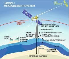 satellite altimetry diagram